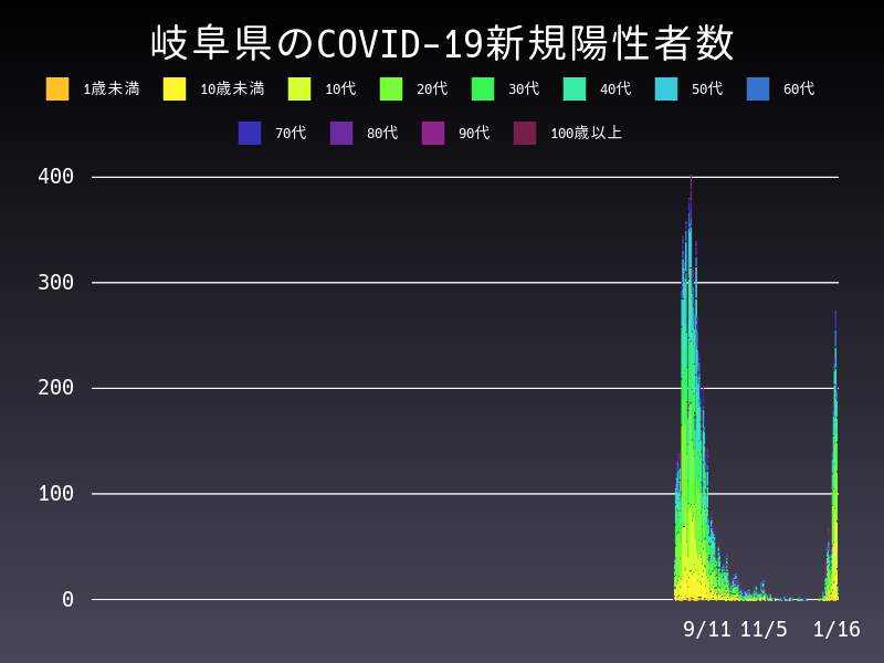 2022年1月16日 岐阜県の新型コロナウイルス新規陽性者数