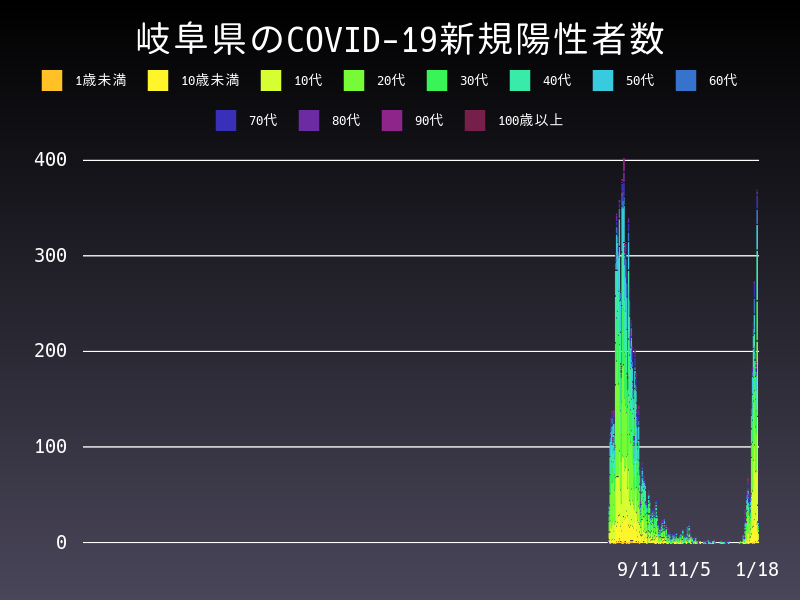 2022年1月18日 岐阜県の新型コロナウイルス新規陽性者数