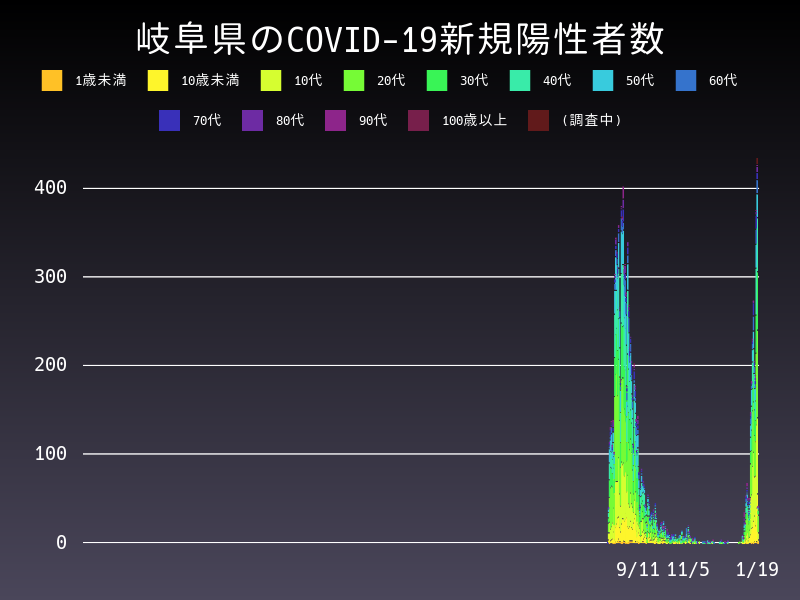 2022年1月19日 岐阜県の新型コロナウイルス新規陽性者数