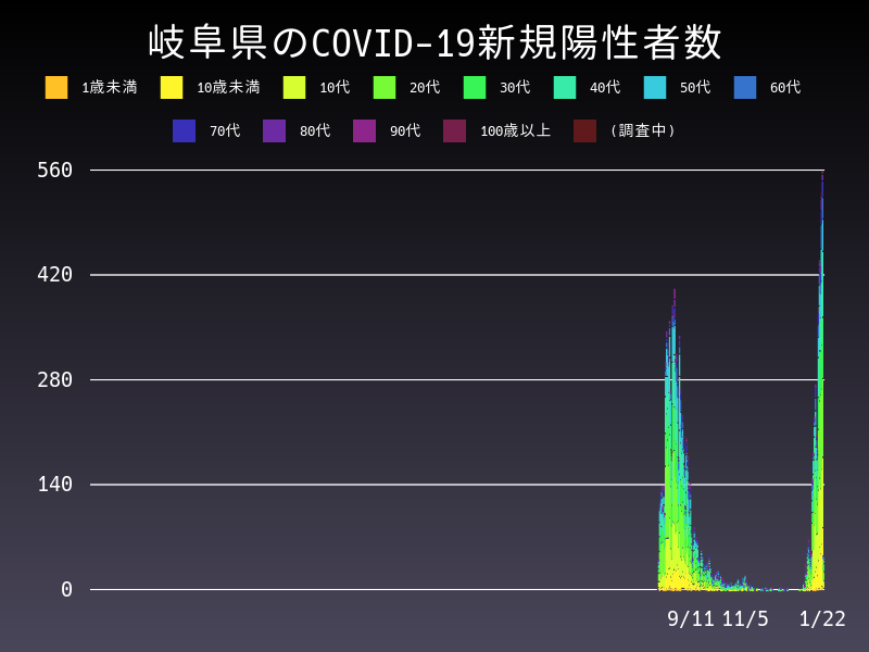 2022年1月22日 岐阜県の新型コロナウイルス新規陽性者数