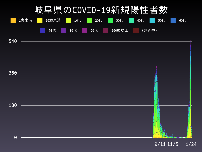2022年1月24日 岐阜県の新型コロナウイルス新規陽性者数