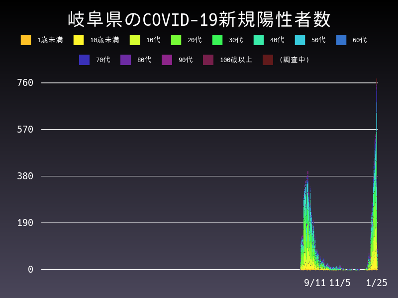 2022年1月25日 岐阜県の新型コロナウイルス新規陽性者数