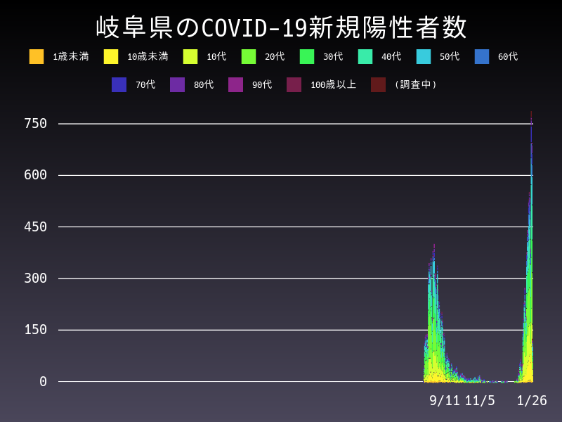 2022年1月26日 岐阜県の新型コロナウイルス新規陽性者数