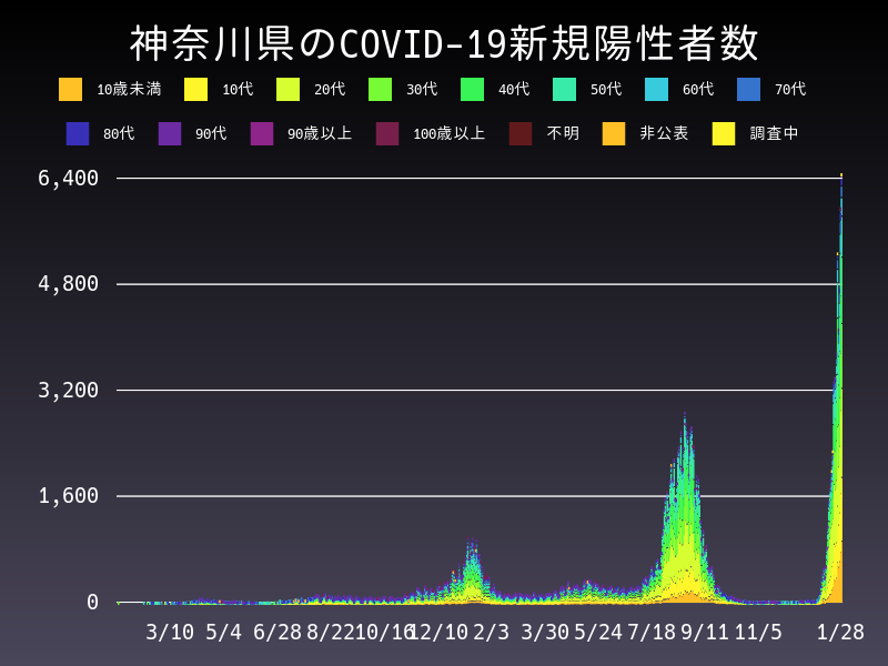 2022年1月28日 神奈川県の新型コロナウイルス新規陽性者数