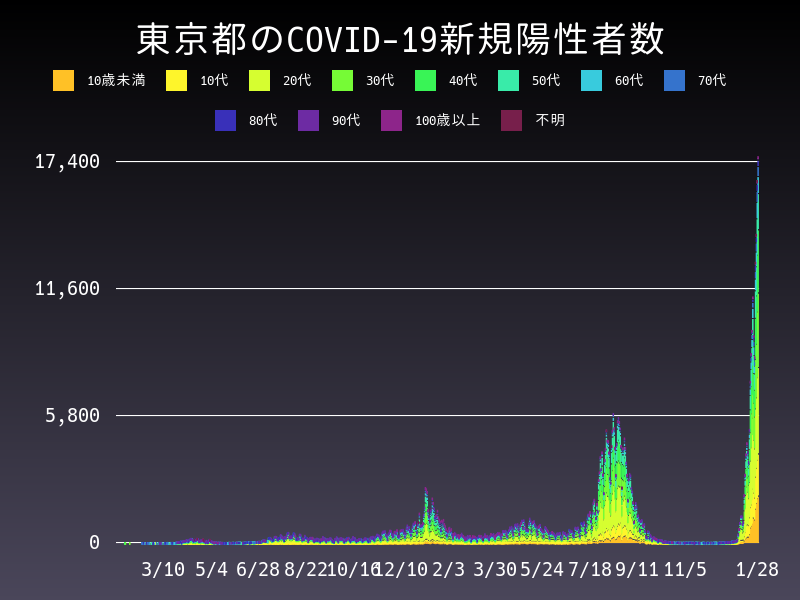 2022年1月28日 東京都の新型コロナウイルス新規陽性者数