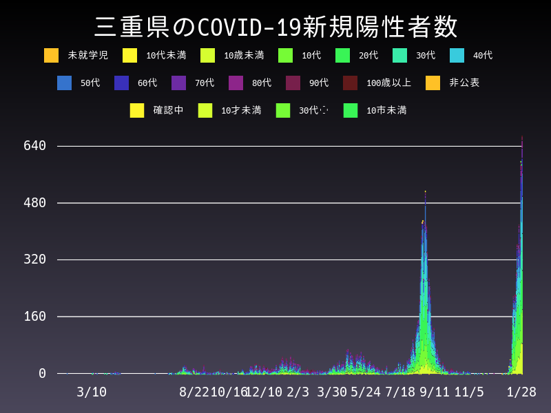 2022年1月28日 三重県の新型コロナウイルス新規陽性者数