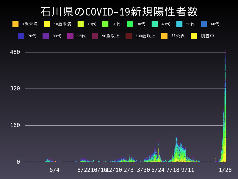 2022年1月28日 石川県の新型コロナウイルス新規陽性者数