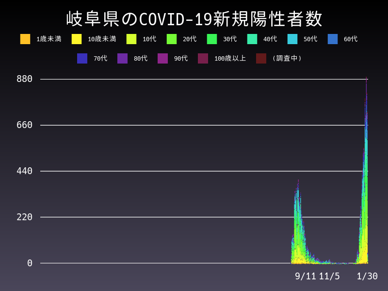 2022年1月30日 岐阜県の新型コロナウイルス新規陽性者数