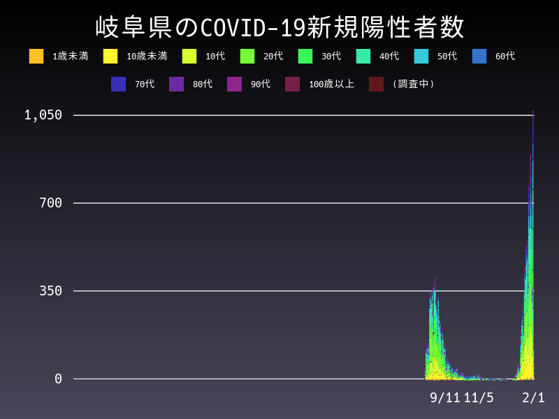 2022年2月1日 岐阜県の新型コロナウイルス新規陽性者数