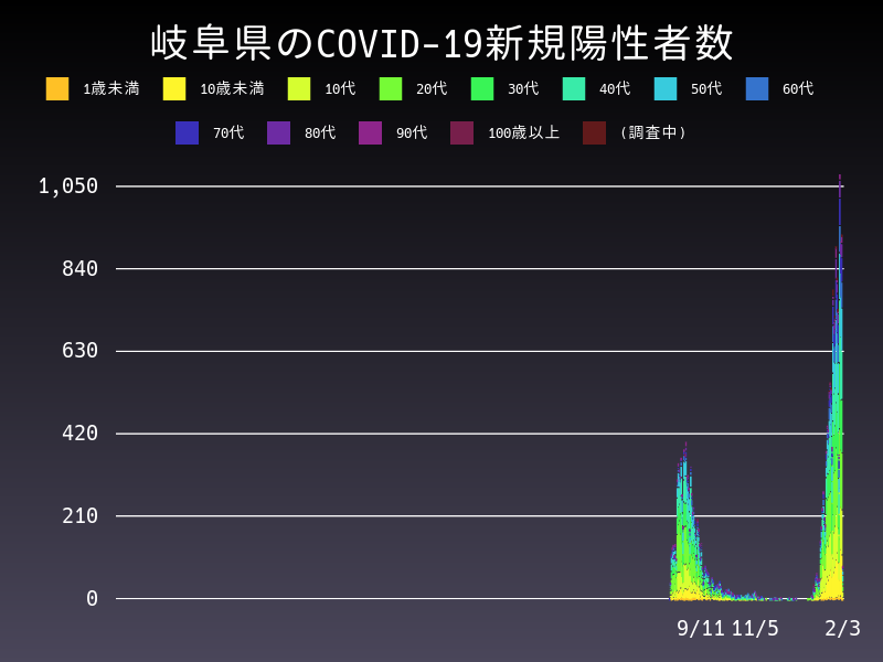 2022年2月3日 岐阜県の新型コロナウイルス新規陽性者数