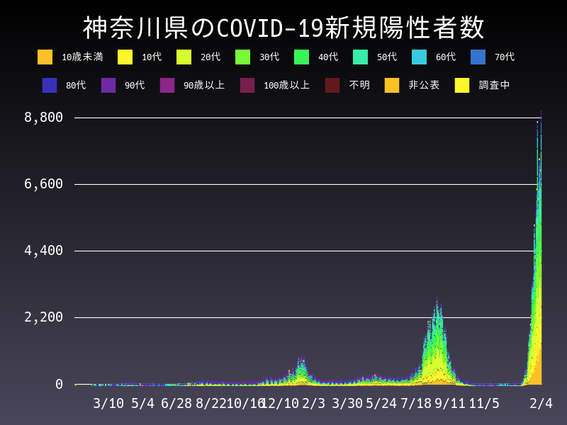 2022年2月4日 神奈川県の新型コロナウイルス新規陽性者数