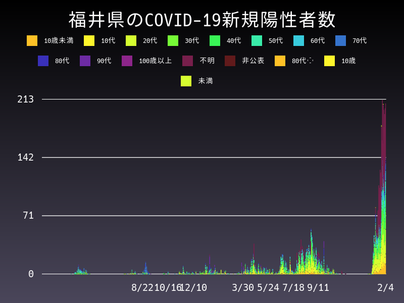 2022年2月4日 福井県の新型コロナウイルス新規陽性者数