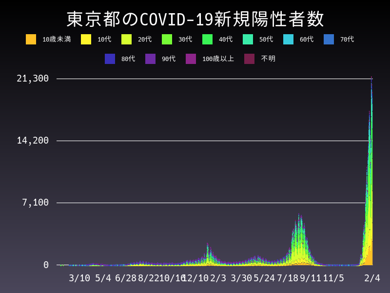 2022年2月4日 東京都の新型コロナウイルス新規陽性者数