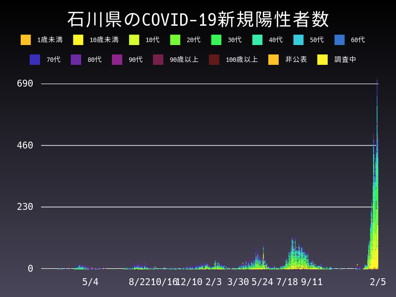 2022年2月5日 石川県の新型コロナウイルス新規陽性者数