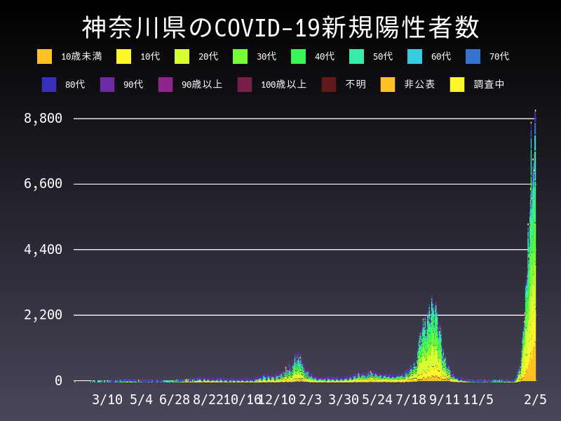 2022年2月5日 神奈川県の新型コロナウイルス新規陽性者数