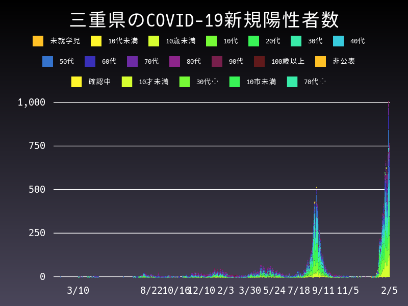 2022年2月5日 三重県の新型コロナウイルス新規陽性者数