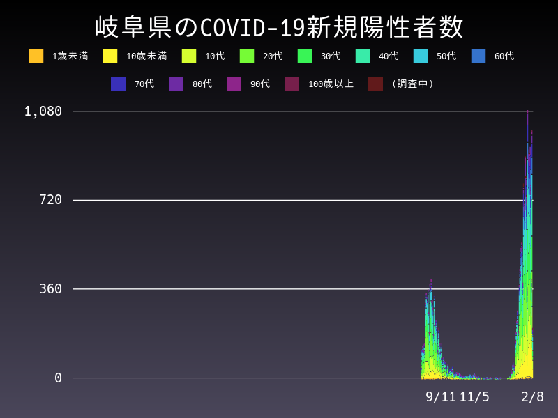 2022年2月8日 岐阜県の新型コロナウイルス新規陽性者数