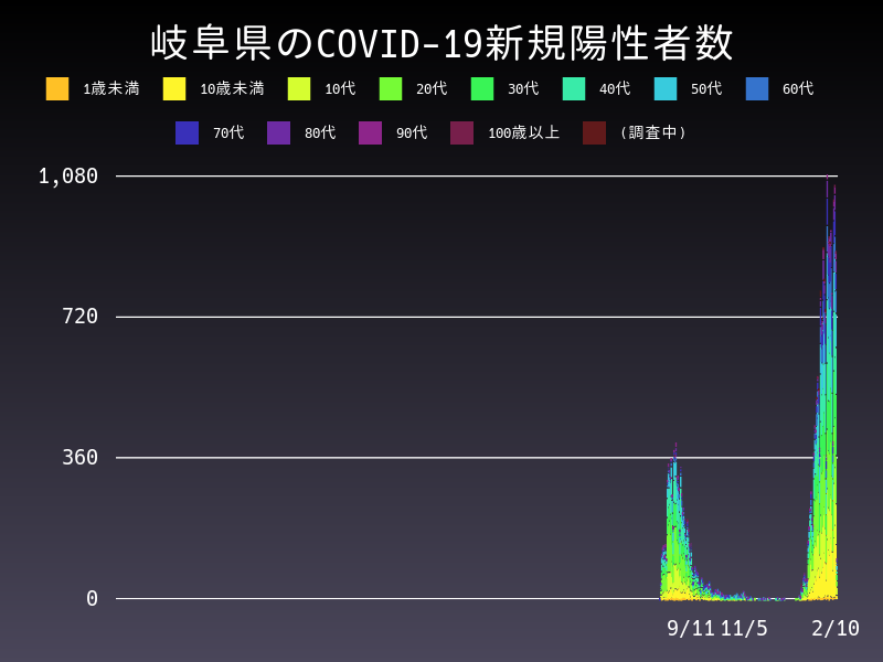 2022年2月10日 岐阜県の新型コロナウイルス新規陽性者数