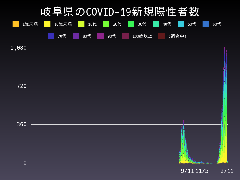 2022年2月11日 岐阜県の新型コロナウイルス新規陽性者数