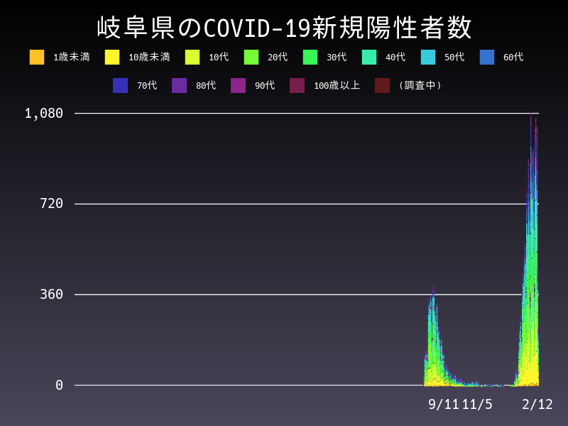 2022年2月12日 岐阜県の新型コロナウイルス新規陽性者数