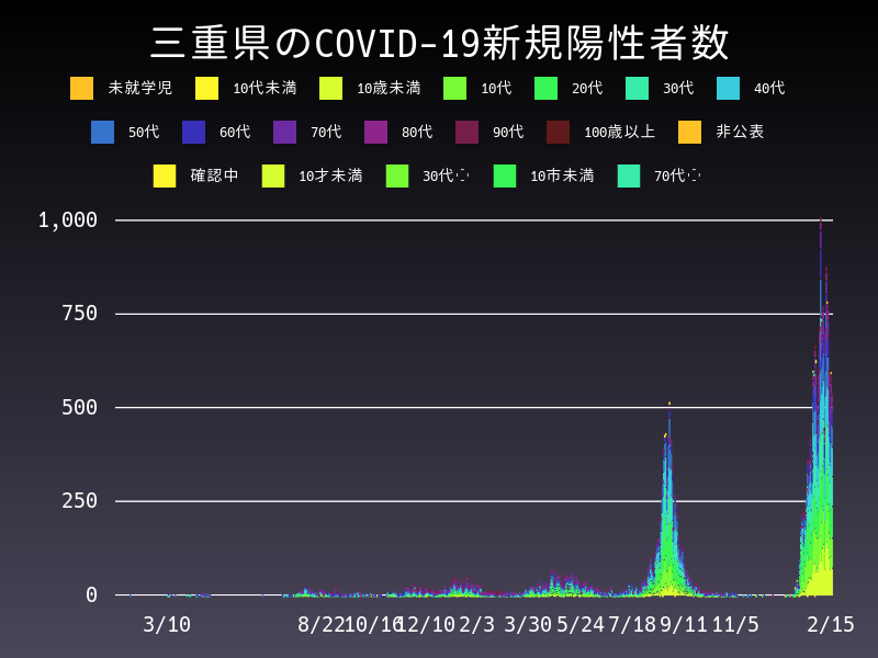 2022年2月15日 三重県の新型コロナウイルス新規陽性者数
