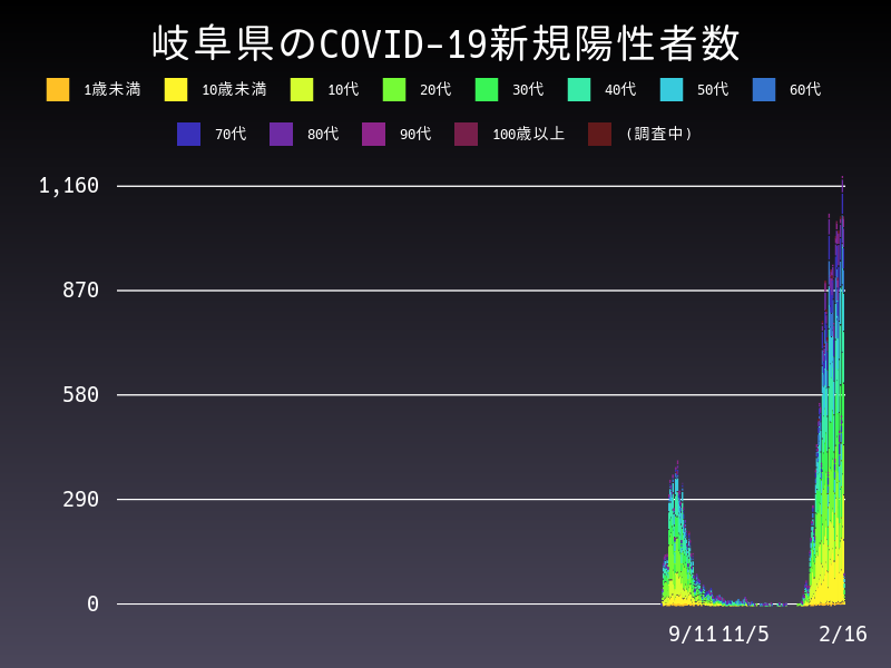 2022年2月16日 岐阜県の新型コロナウイルス新規陽性者数