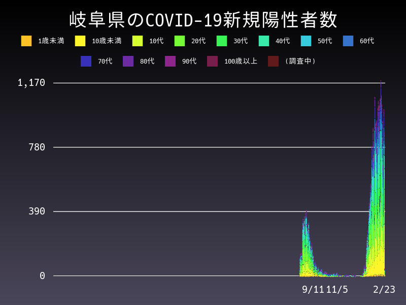 2022年2月23日 岐阜県の新型コロナウイルス新規陽性者数