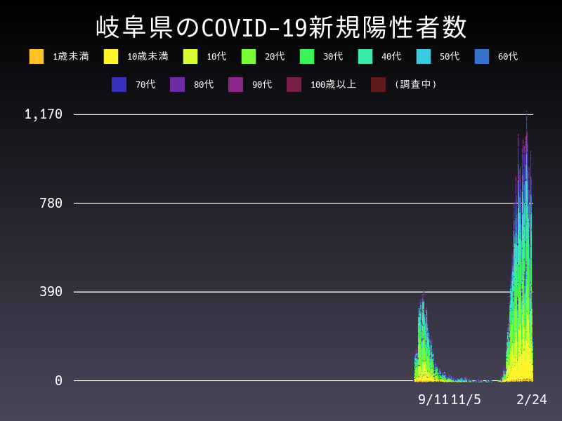 2022年2月24日 岐阜県の新型コロナウイルス新規陽性者数