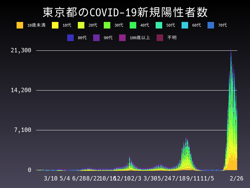 2022年2月26日 東京都の新型コロナウイルス新規陽性者数