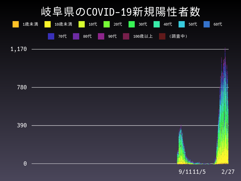 2022年2月27日 岐阜県の新型コロナウイルス新規陽性者数
