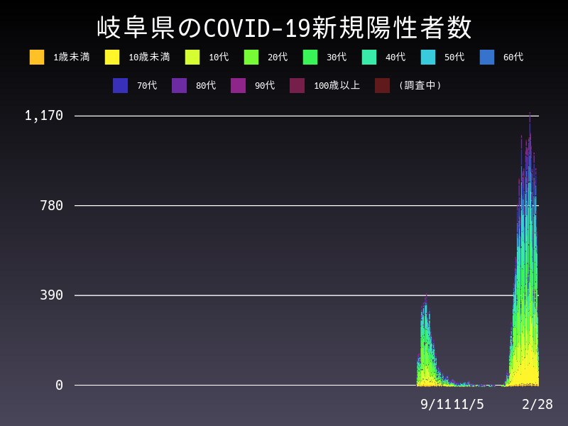 2022年2月28日 岐阜県の新型コロナウイルス新規陽性者数