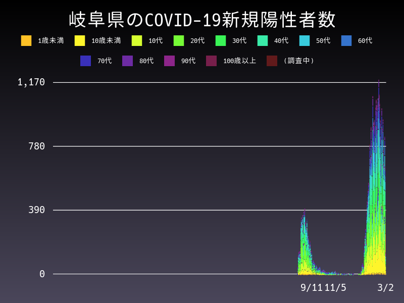 2022年3月2日 岐阜県の新型コロナウイルス新規陽性者数
