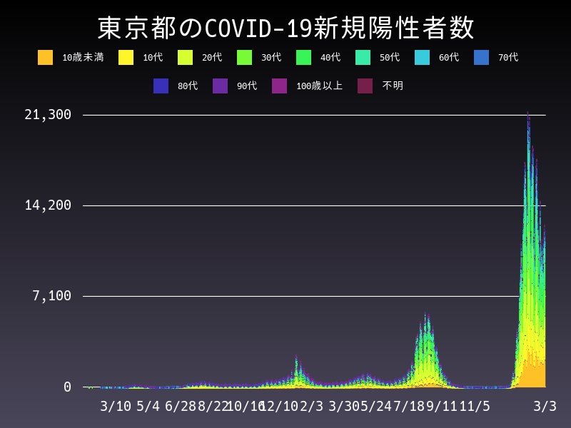 2022年3月3日 東京都の新型コロナウイルス新規陽性者数