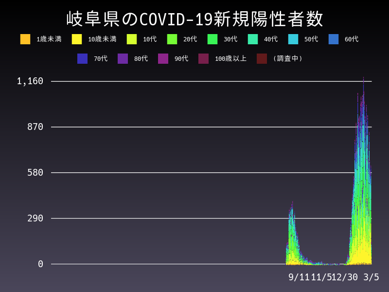 2022年3月5日 岐阜県の新型コロナウイルス新規陽性者数