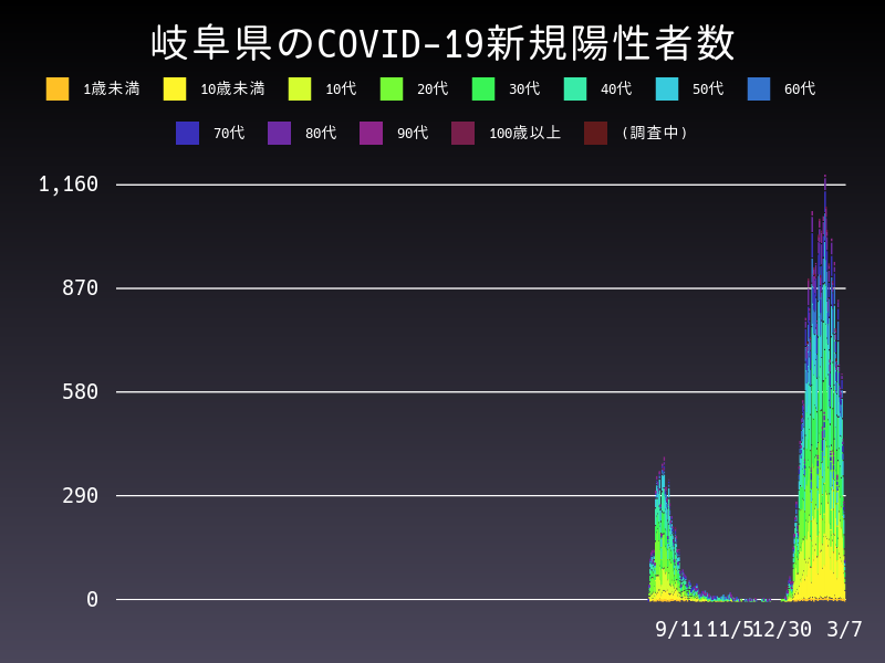 2022年3月7日 岐阜県の新型コロナウイルス新規陽性者数