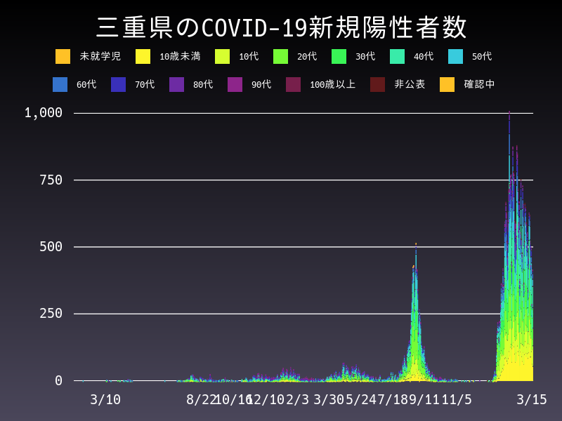 2022年3月15日 三重県の新型コロナウイルス新規陽性者数