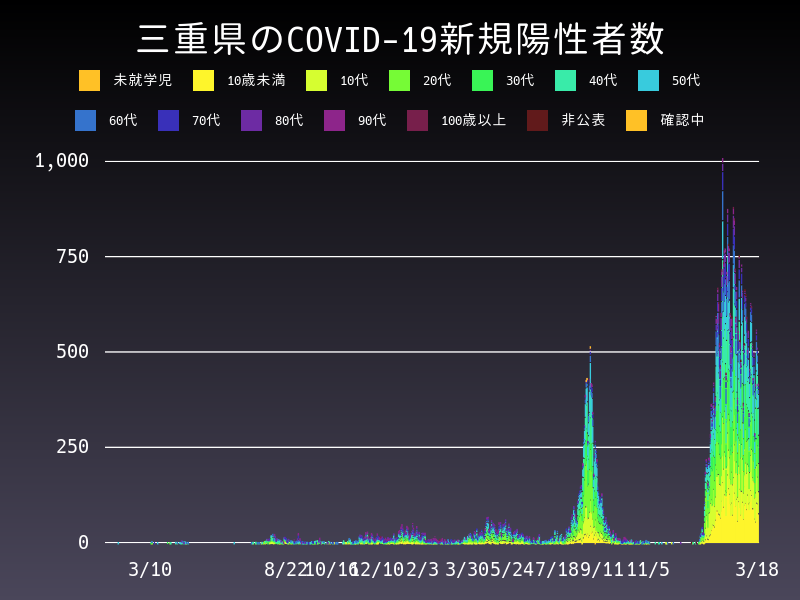 2022年3月18日 三重県の新型コロナウイルス新規陽性者数