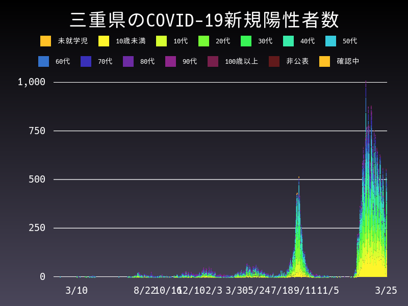 2022年3月25日 三重県の新型コロナウイルス新規陽性者数