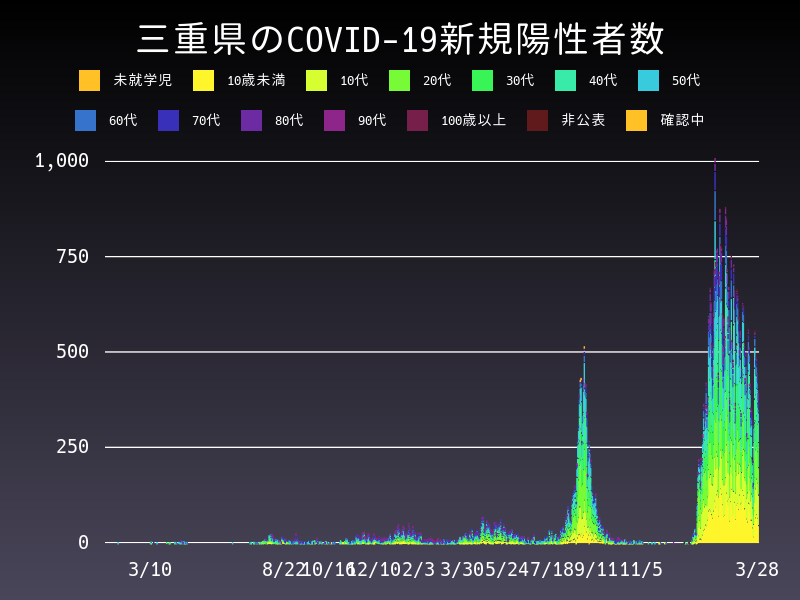 2022年3月28日 三重県の新型コロナウイルス新規陽性者数