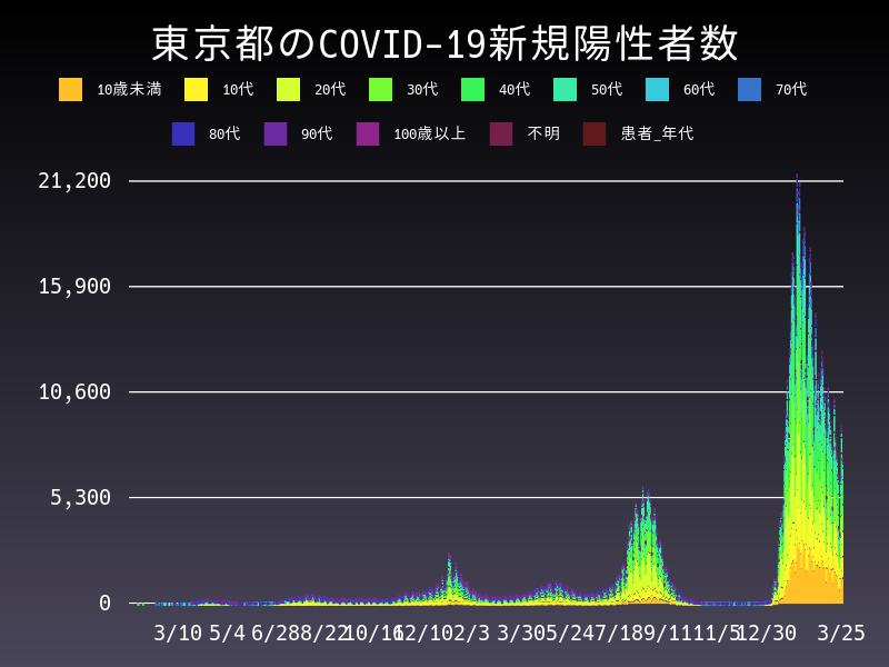 2022年3月25日 東京都の新型コロナウイルス新規陽性者数