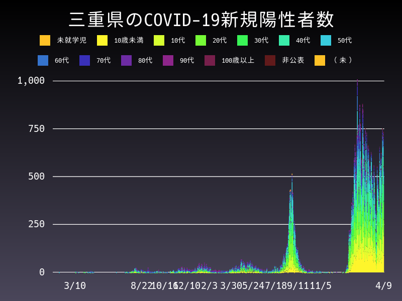 2022年4月9日 三重県の新型コロナウイルス新規陽性者数