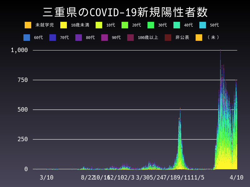 2022年4月10日 三重県の新型コロナウイルス新規陽性者数