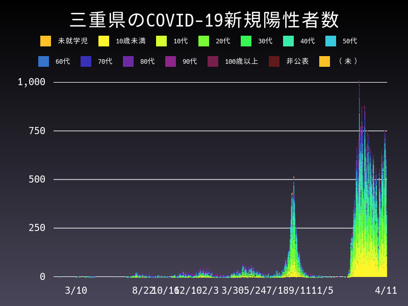 2022年4月11日 三重県の新型コロナウイルス新規陽性者数
