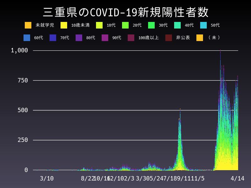 2022年4月14日 三重県の新型コロナウイルス新規陽性者数