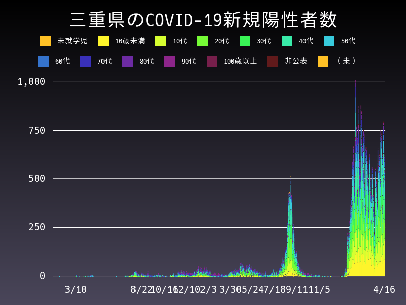2022年4月16日 三重県の新型コロナウイルス新規陽性者数