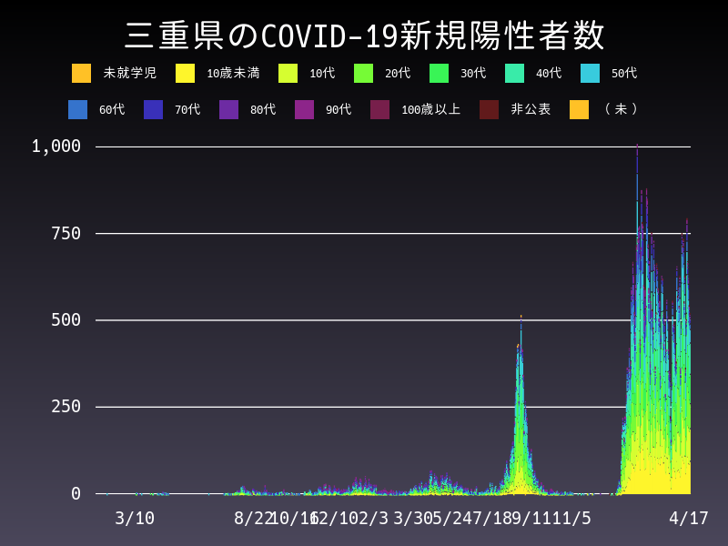 2022年4月17日 三重県の新型コロナウイルス新規陽性者数