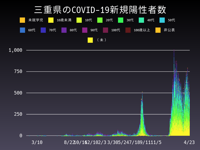 2022年4月23日 三重県の新型コロナウイルス新規陽性者数