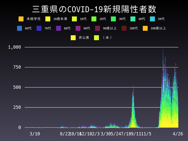 2022年4月26日 三重県の新型コロナウイルス新規陽性者数