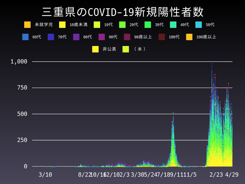 2022年4月29日 三重県の新型コロナウイルス新規陽性者数