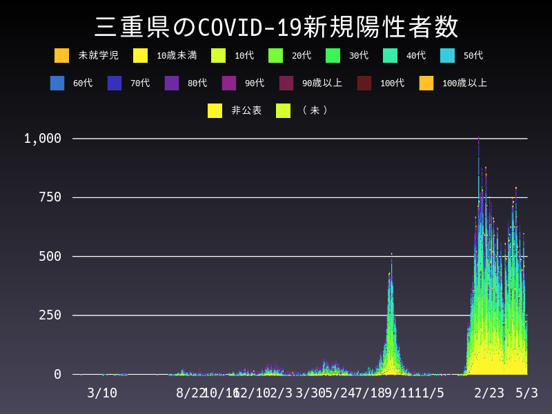 2022年5月3日 三重県の新型コロナウイルス新規陽性者数